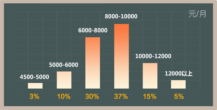 月嫂培训班薪资分布